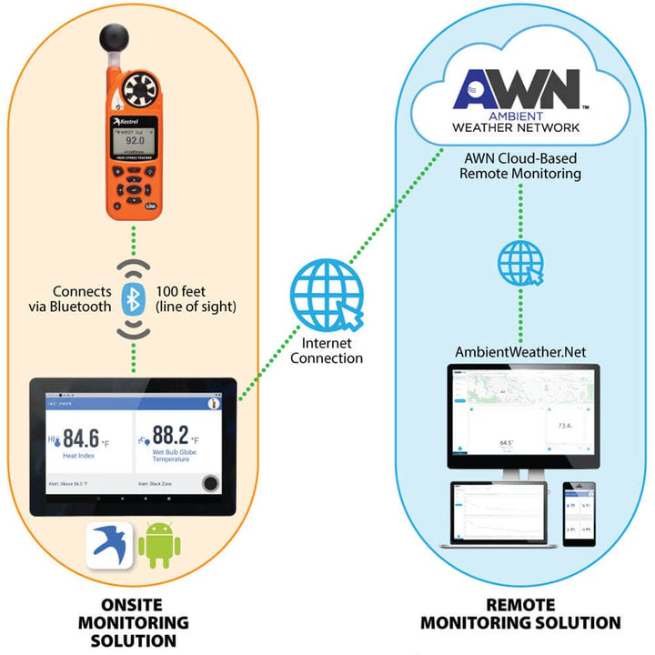 Kestrel 5400WL Pro WBGT Heat Stress Tracker with Compass &amp; Vane Mount + LiNK Wireless Communication - dev-weathershop
