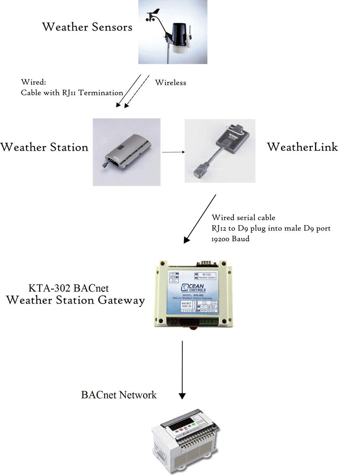 Ocean Controls KTA-302 BACnet MS/TP Weather Station Gateway - dev-weathershop