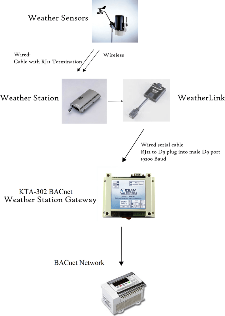 Ocean Controls KTA-302 BACnet MS/TP Weather Station Gateway - dev-weathershop