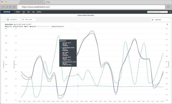 WeatherLink Pro (3 Year Subscription) - Your Current AND Historical Weather Data Online - dev-weathershop